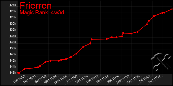 Last 31 Days Graph of Frierren