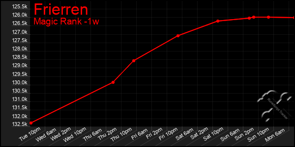 Last 7 Days Graph of Frierren