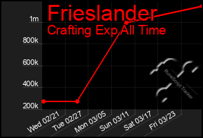 Total Graph of Frieslander