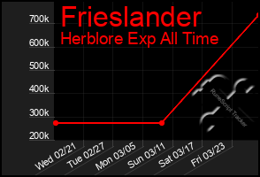 Total Graph of Frieslander
