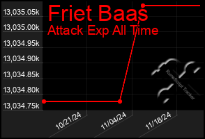 Total Graph of Friet Baas