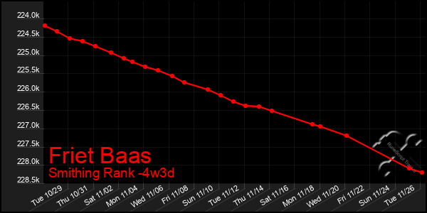 Last 31 Days Graph of Friet Baas