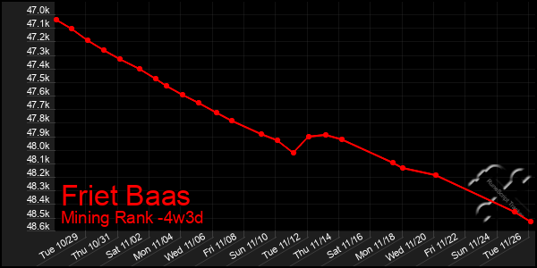 Last 31 Days Graph of Friet Baas