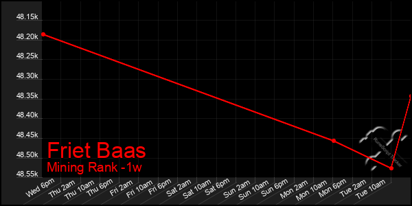 Last 7 Days Graph of Friet Baas