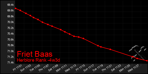 Last 31 Days Graph of Friet Baas