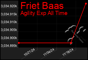 Total Graph of Friet Baas