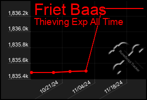 Total Graph of Friet Baas