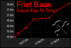 Total Graph of Friet Baas