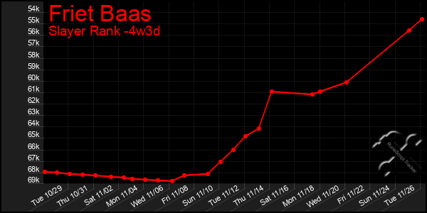 Last 31 Days Graph of Friet Baas