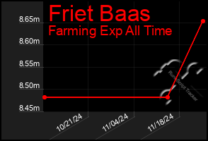 Total Graph of Friet Baas