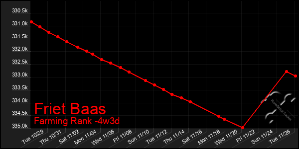 Last 31 Days Graph of Friet Baas