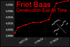 Total Graph of Friet Baas