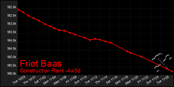 Last 31 Days Graph of Friet Baas