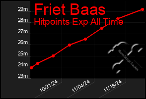 Total Graph of Friet Baas