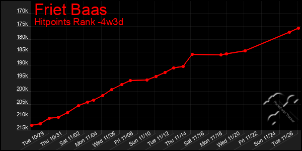 Last 31 Days Graph of Friet Baas