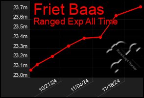 Total Graph of Friet Baas