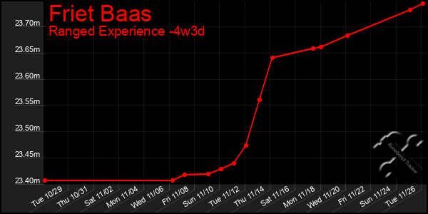 Last 31 Days Graph of Friet Baas