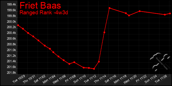 Last 31 Days Graph of Friet Baas