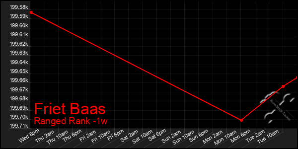 Last 7 Days Graph of Friet Baas