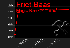 Total Graph of Friet Baas