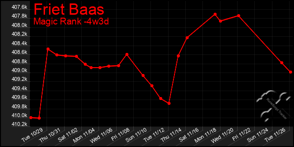 Last 31 Days Graph of Friet Baas