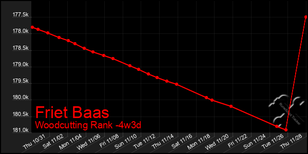 Last 31 Days Graph of Friet Baas