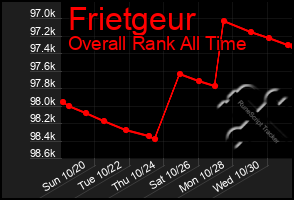 Total Graph of Frietgeur