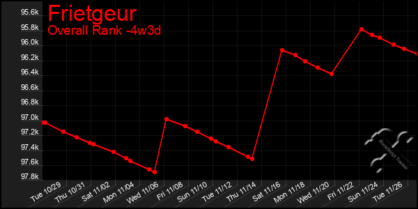 Last 31 Days Graph of Frietgeur