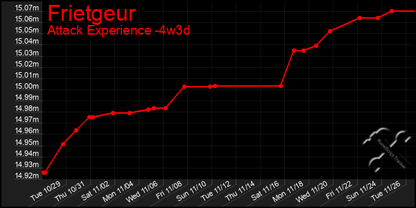 Last 31 Days Graph of Frietgeur