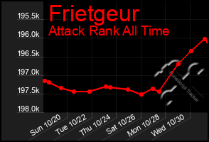 Total Graph of Frietgeur