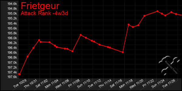 Last 31 Days Graph of Frietgeur