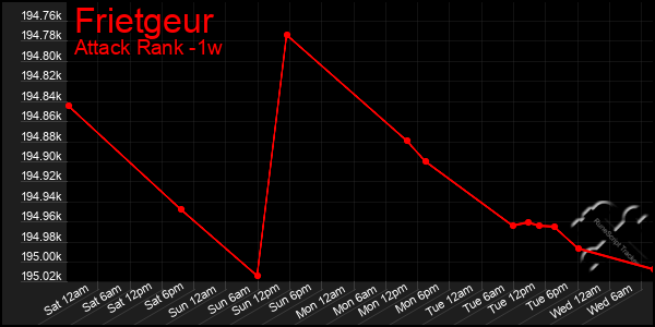 Last 7 Days Graph of Frietgeur