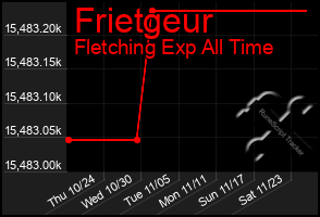 Total Graph of Frietgeur