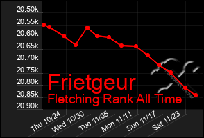 Total Graph of Frietgeur