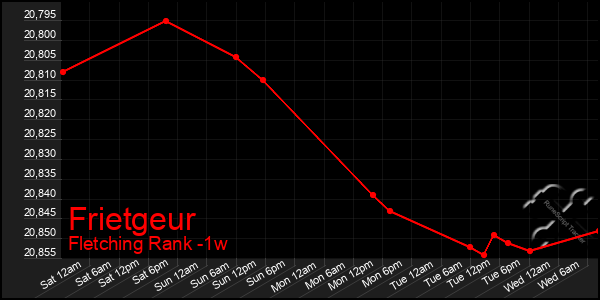 Last 7 Days Graph of Frietgeur