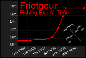 Total Graph of Frietgeur