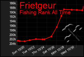 Total Graph of Frietgeur