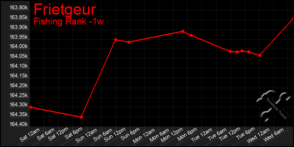 Last 7 Days Graph of Frietgeur