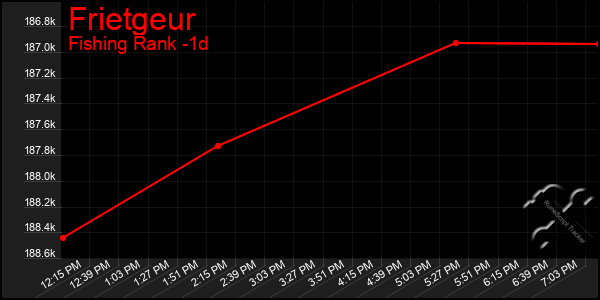 Last 24 Hours Graph of Frietgeur