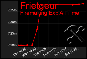 Total Graph of Frietgeur