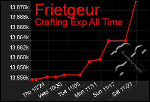 Total Graph of Frietgeur