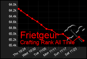 Total Graph of Frietgeur