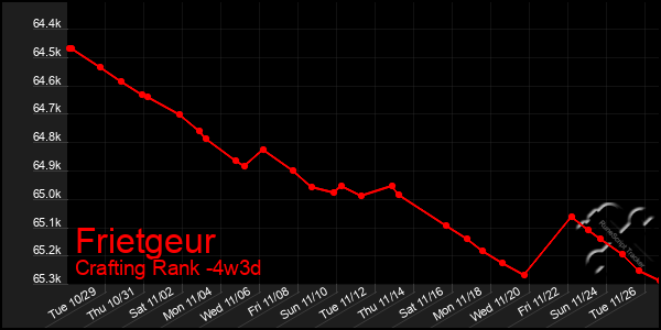 Last 31 Days Graph of Frietgeur