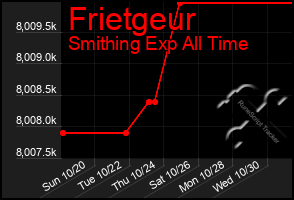 Total Graph of Frietgeur