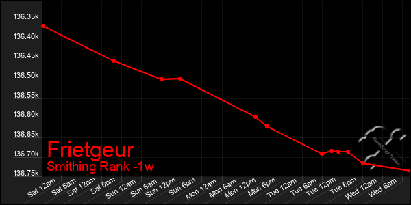 Last 7 Days Graph of Frietgeur