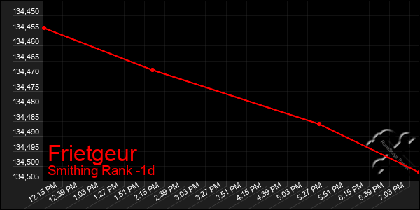 Last 24 Hours Graph of Frietgeur