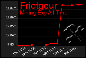 Total Graph of Frietgeur