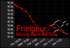 Total Graph of Frietgeur