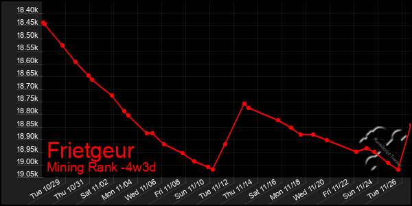 Last 31 Days Graph of Frietgeur