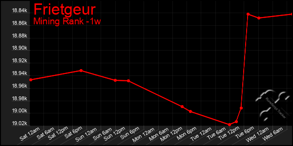 Last 7 Days Graph of Frietgeur